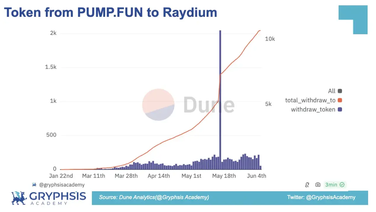 PUMP.FUN giao thức洞察：从Bonding Curve计算到盈利策略构建