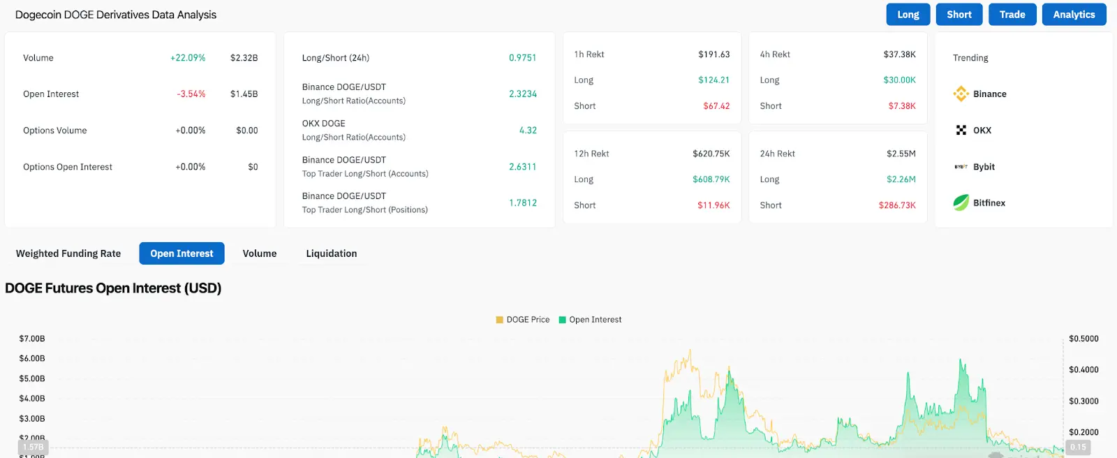 DOGE Derivative Analysis