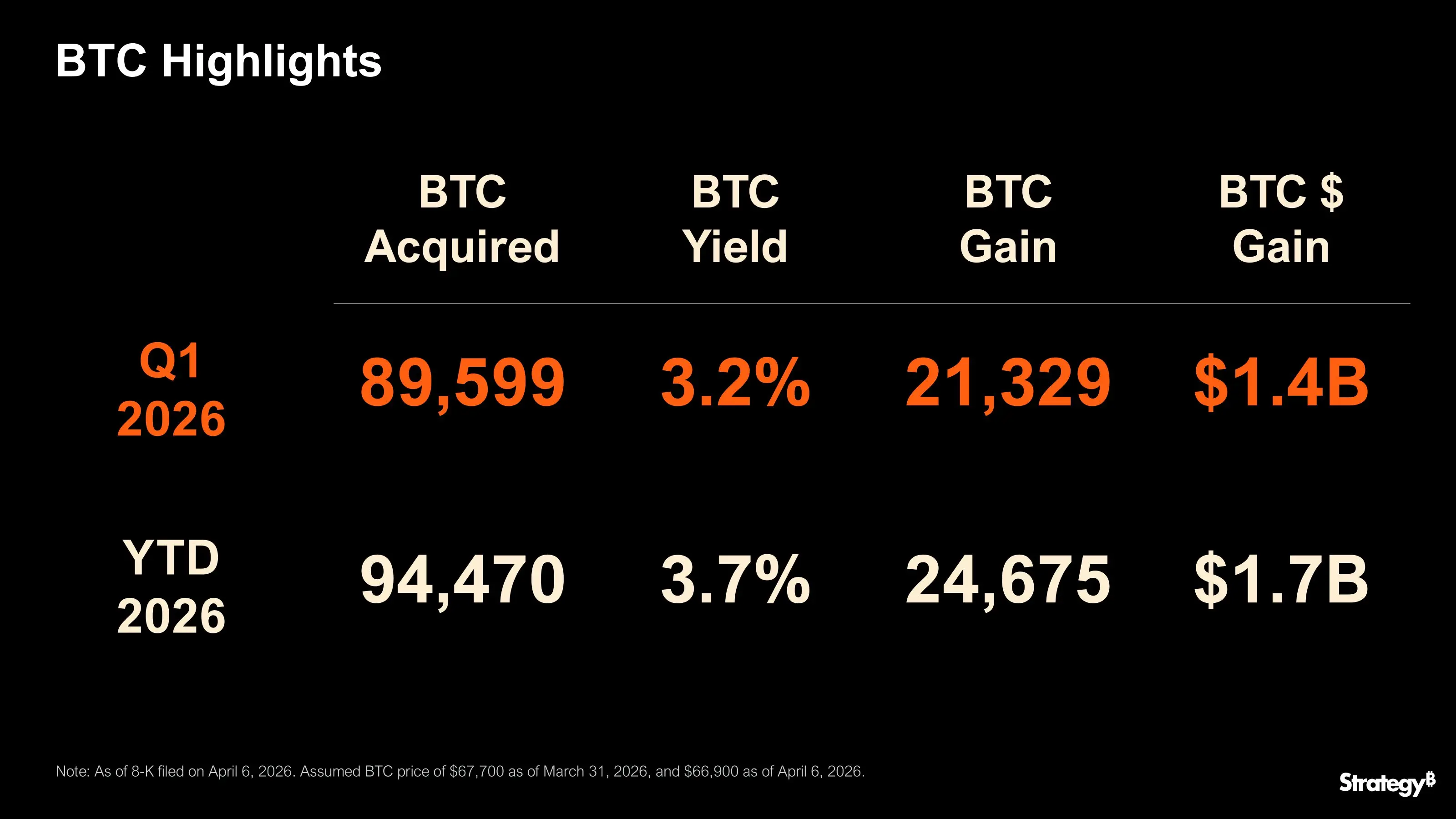 Rendimiento de BTC de MicroStrategy