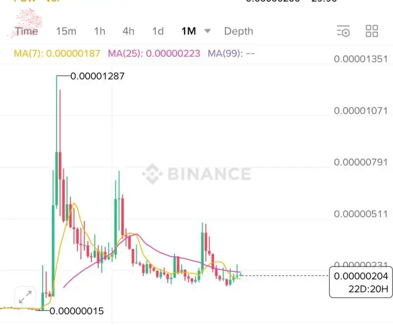 تحليل DOGE/BTC
