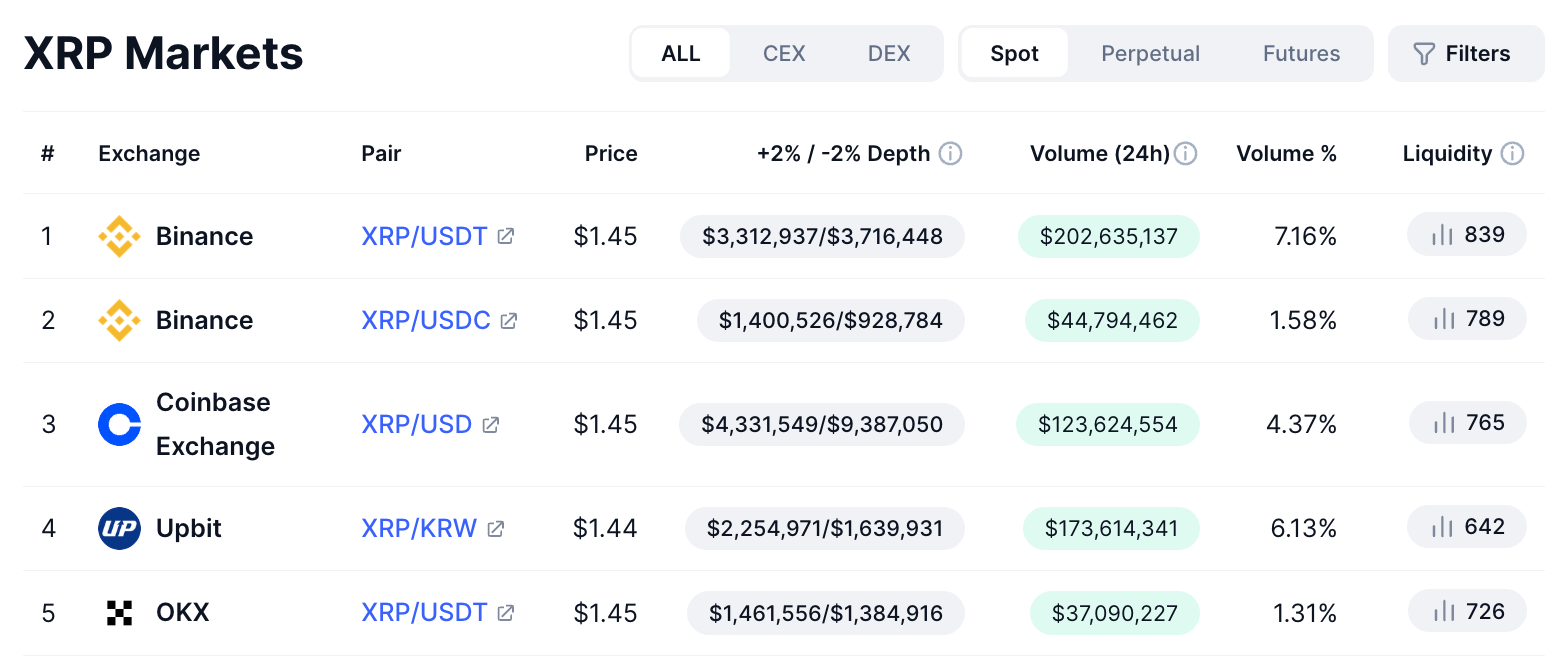 XRP báo hiệu đợt tăng giá 20% giữa bối cảnh lượng tiền rút ra từ sàn giao dịch Hàn Quốc đạt mức kỷ lục