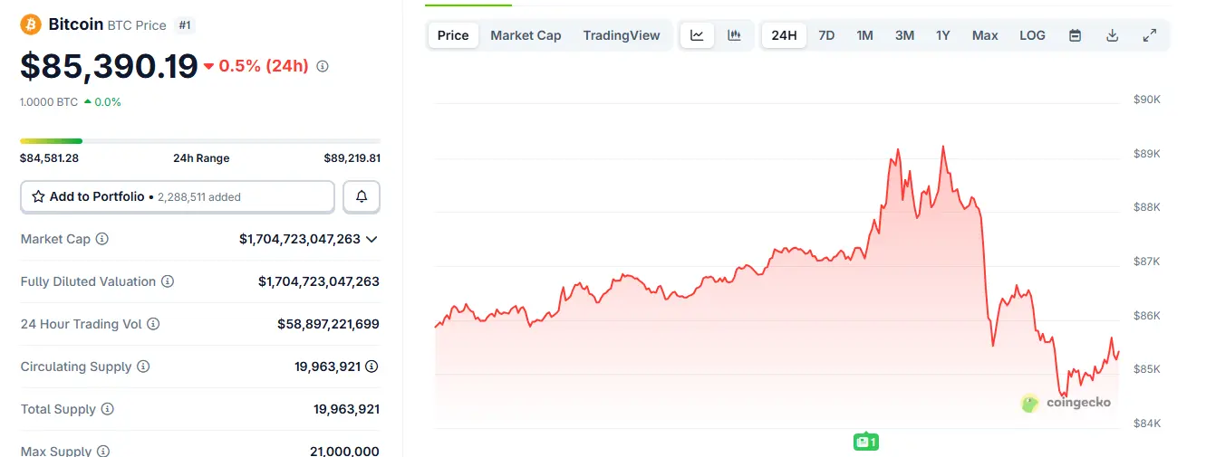 Bitcoin Price Briefly Rallies and Dumps After US CPI Data