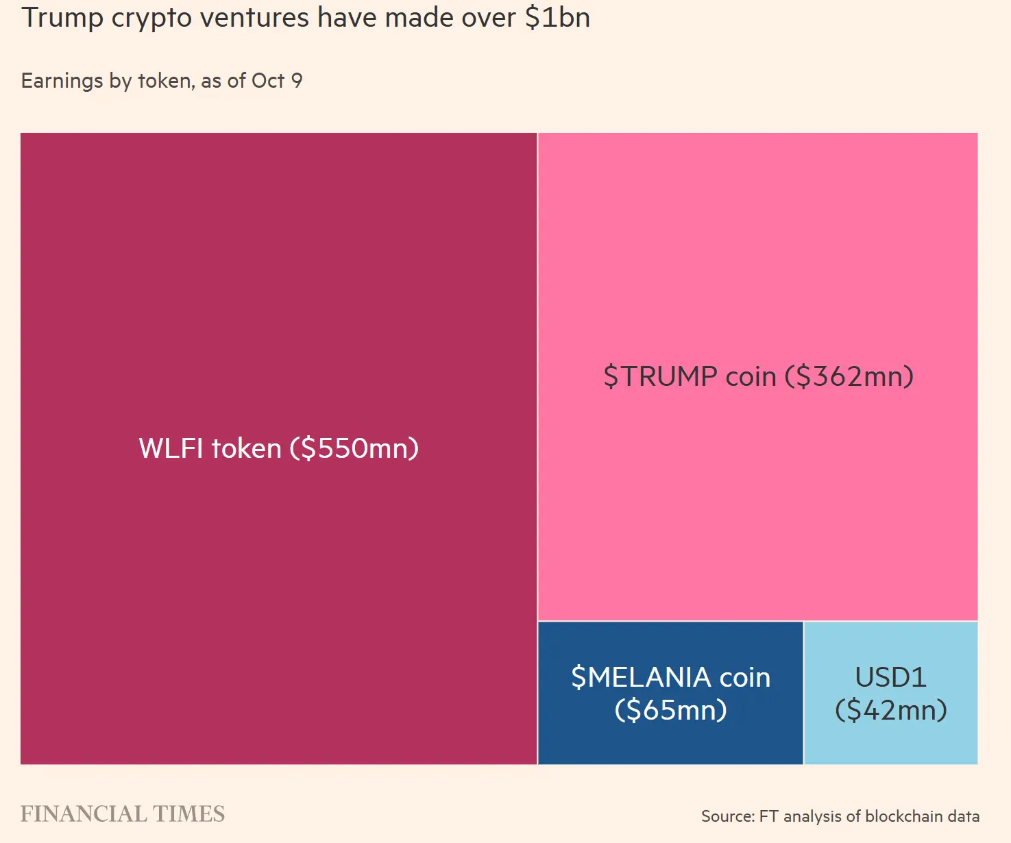 Tổng thu nhập từ các dự án tiền điện tử của Trump. | Nguồn: Financial Times