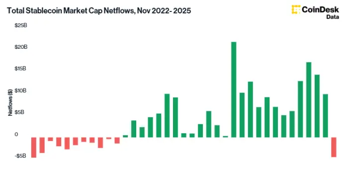 Flujos netos de la capitalización total del mercado de stablecoins.