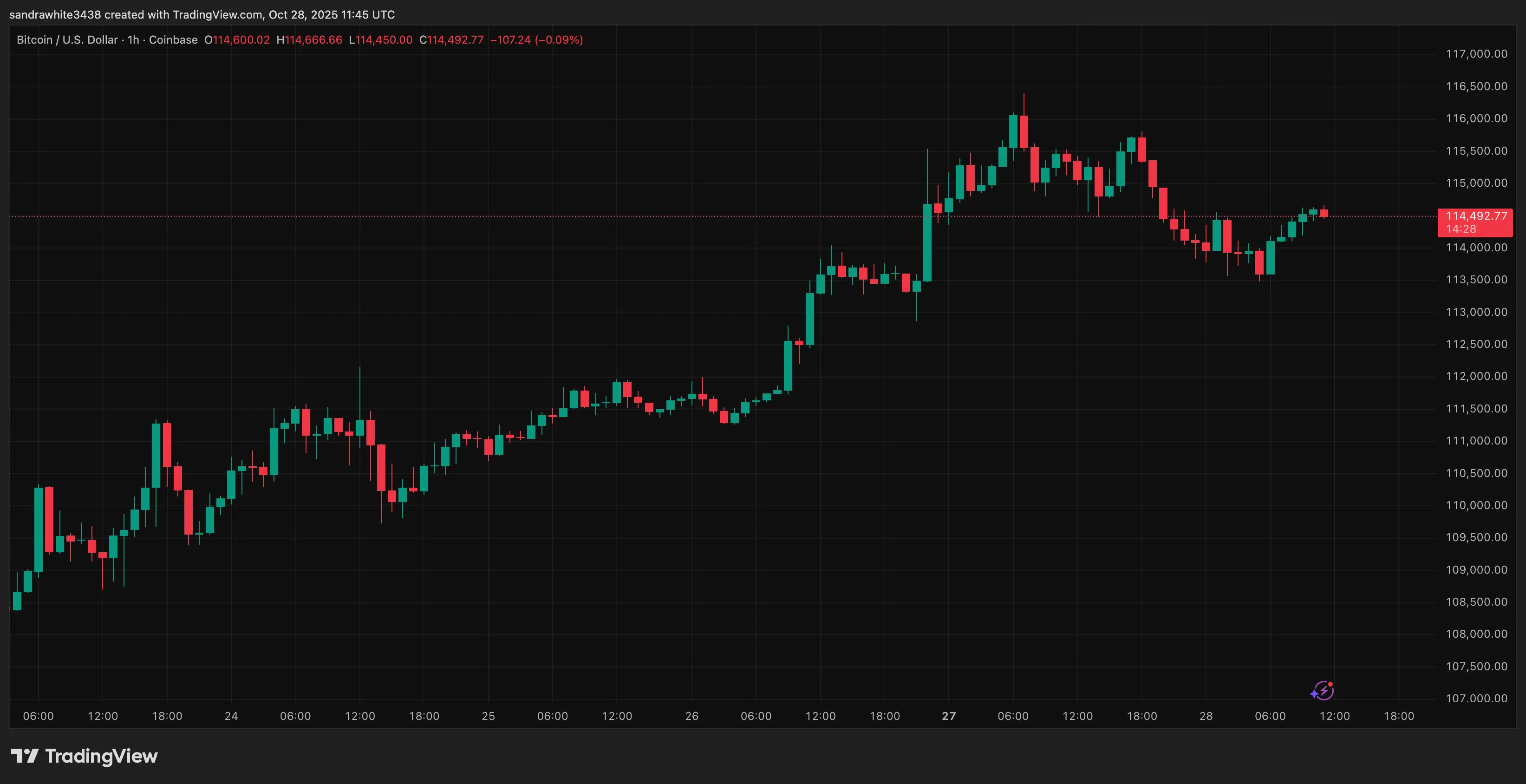 رسم بياني لسعر البيتكوين من Tradingview.com