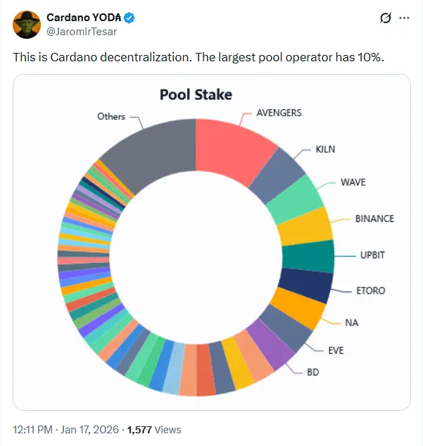 Giá Cardano hướng tới 0,6 đô la khi trình xác thực hàng đầu nhấn mạnh lợi thế phi tập trung