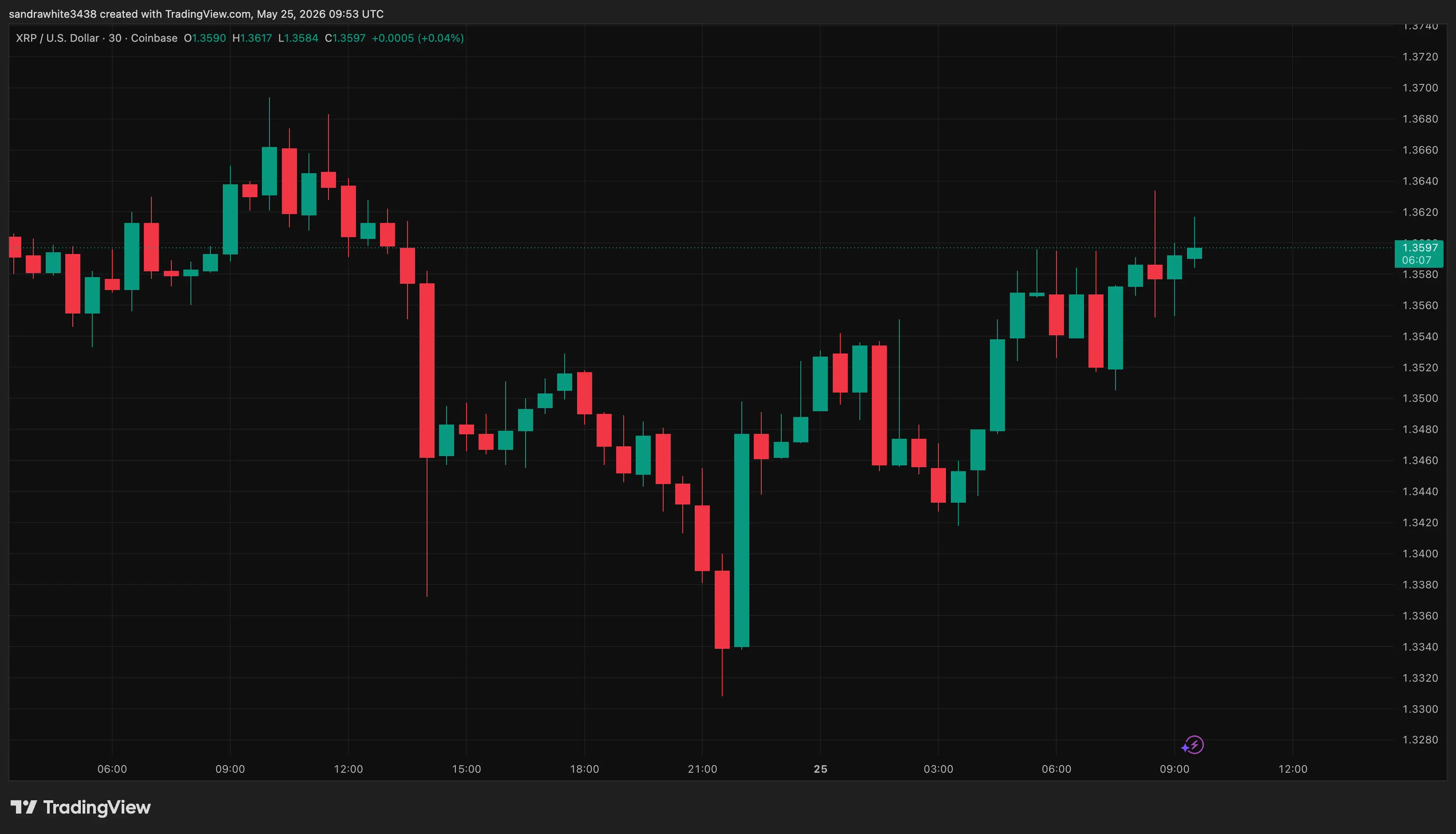 XRP price chart from Tradingview.com (XLM, ONDO, Crypto)