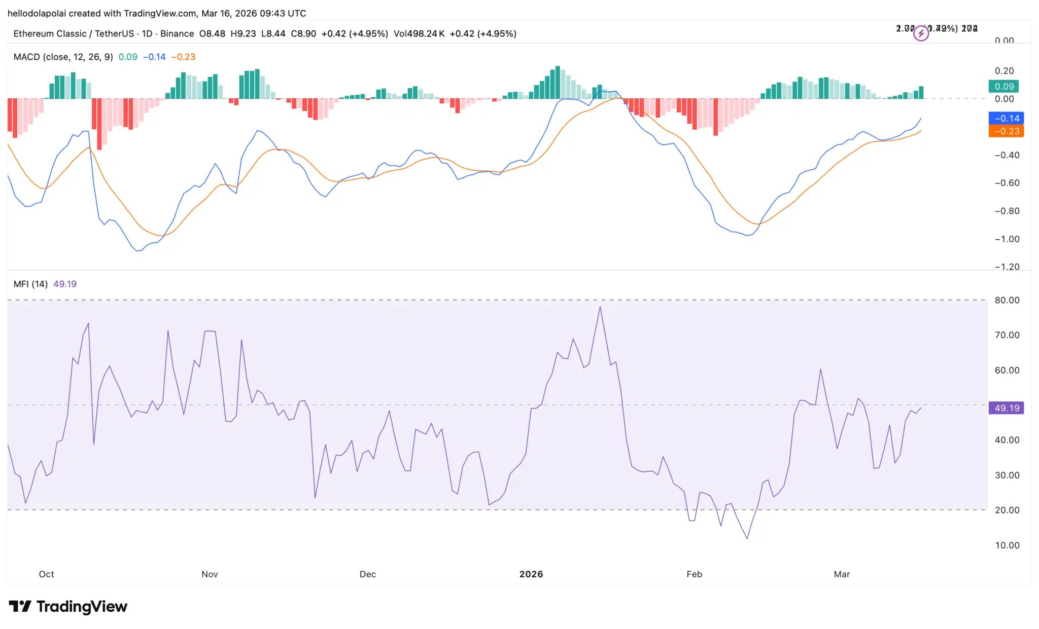 Ethereum Classic tăng mạnh khi tâm lý thị trường chuyển sang lạc quan: Liệu có thể đạt mốc 11,6 đô la?