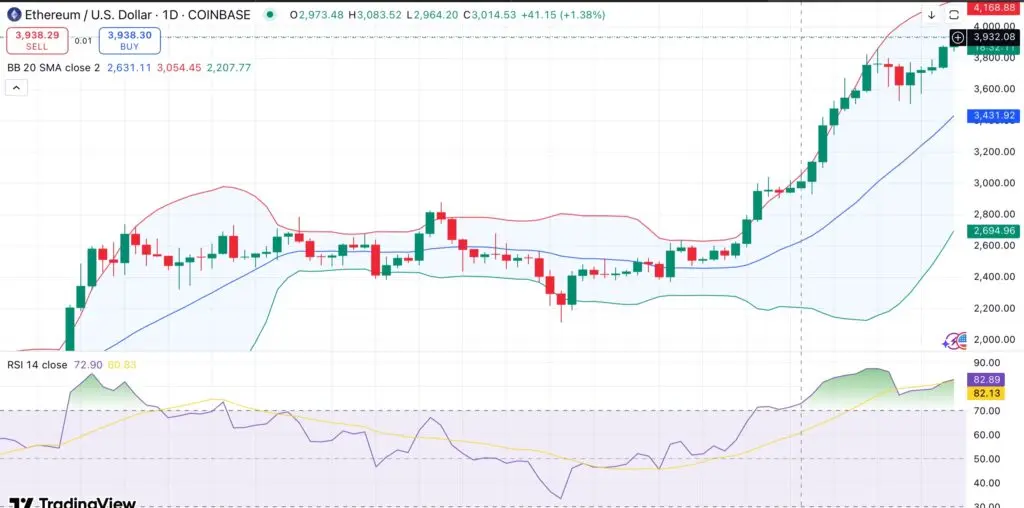 Ethereum sobe acima de $3,900 enquanto a Sharplink adquire mais 77,2K Éter - 1
