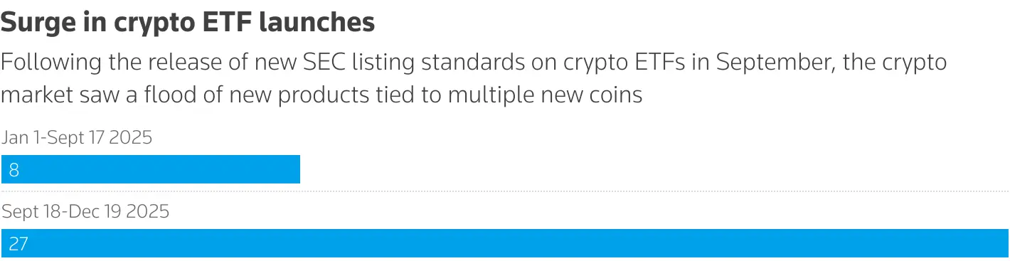 Retail exposure to crypto and private credit multiply downside risk going into 2026