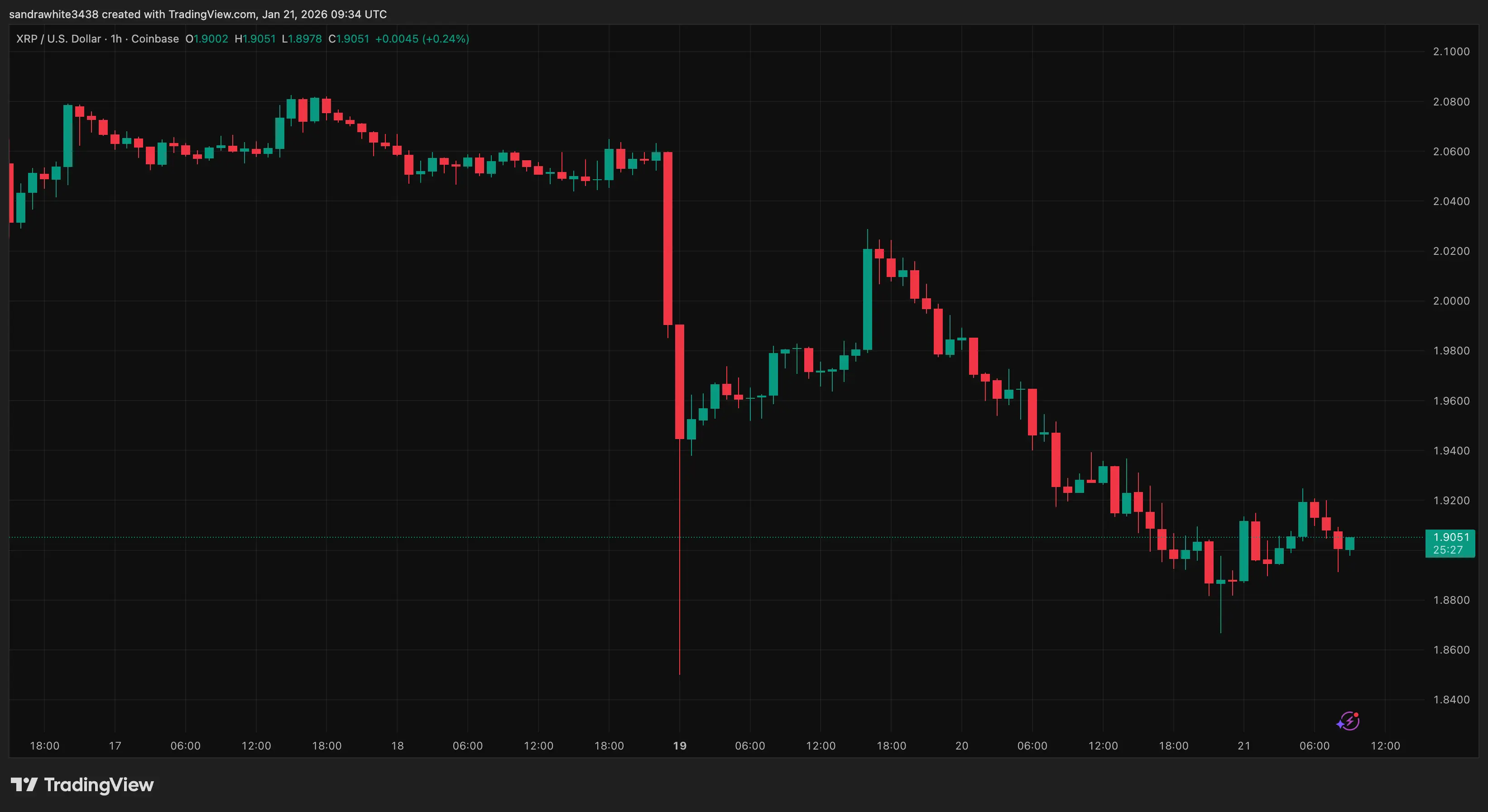 XRP price chart from Tradingview.com