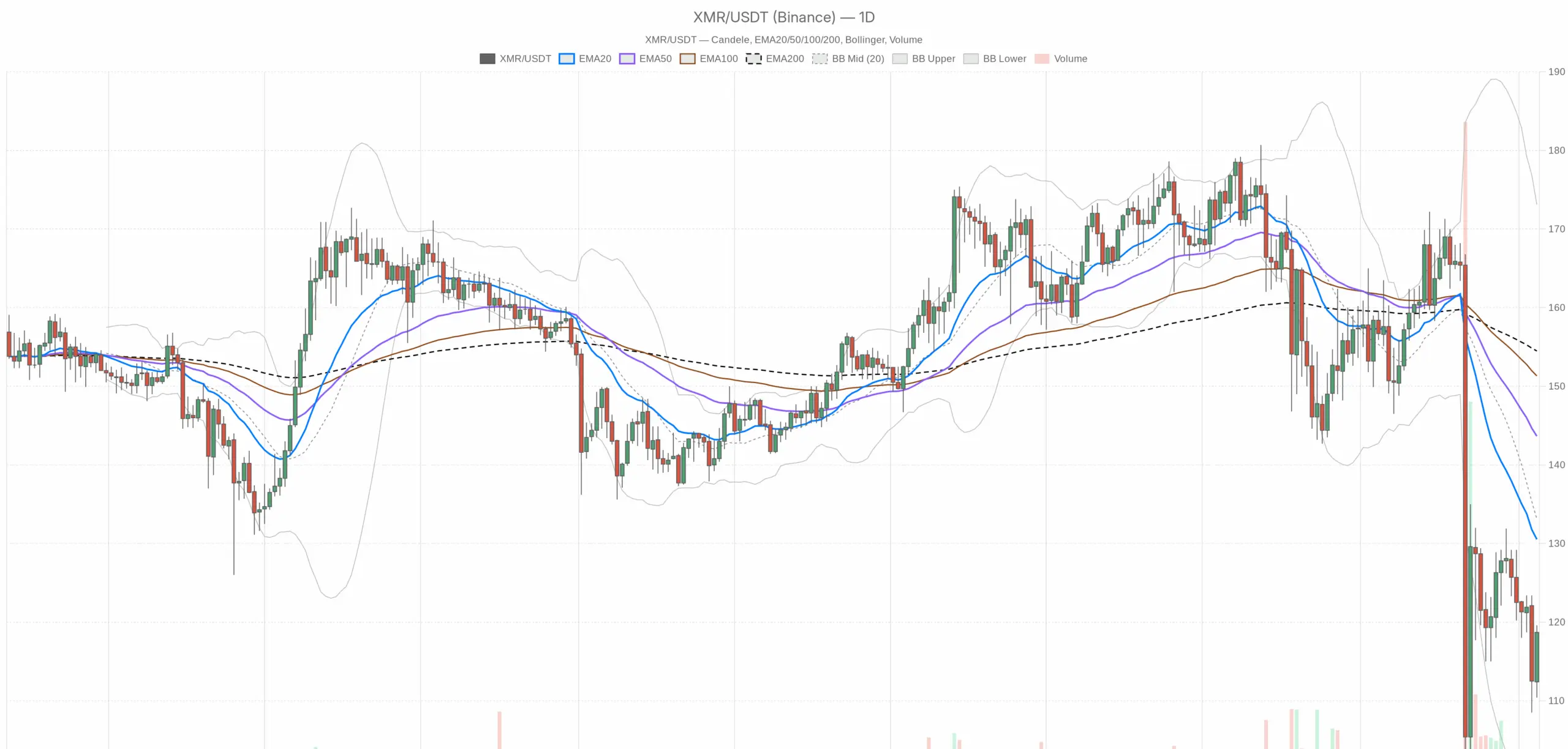 XMR/USDT daily chart with EMA20, EMA50 and volume