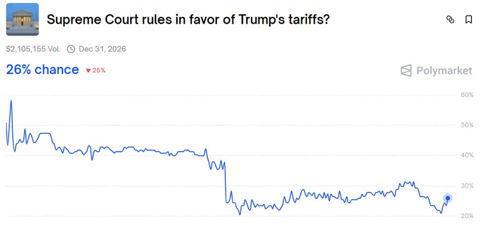 Odds of Supreme Court Ruling in Favor of Trump Tariffs