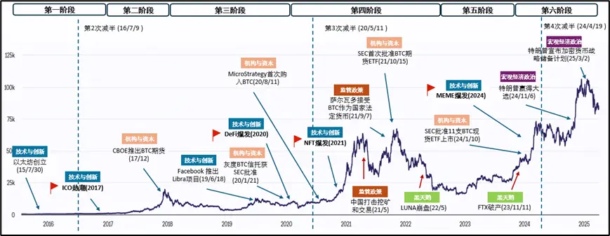从0到万亿市值，加密市场周期律与多维驱动机制研究
