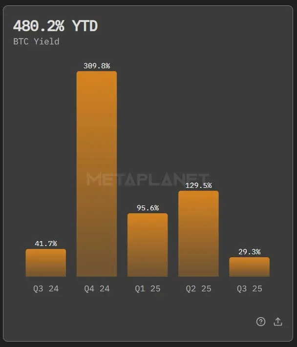 Metaplanet 比特幣收益