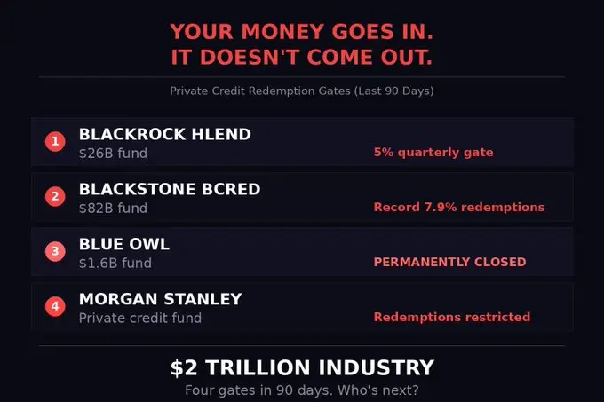 五大基金限制私人信貸贖回