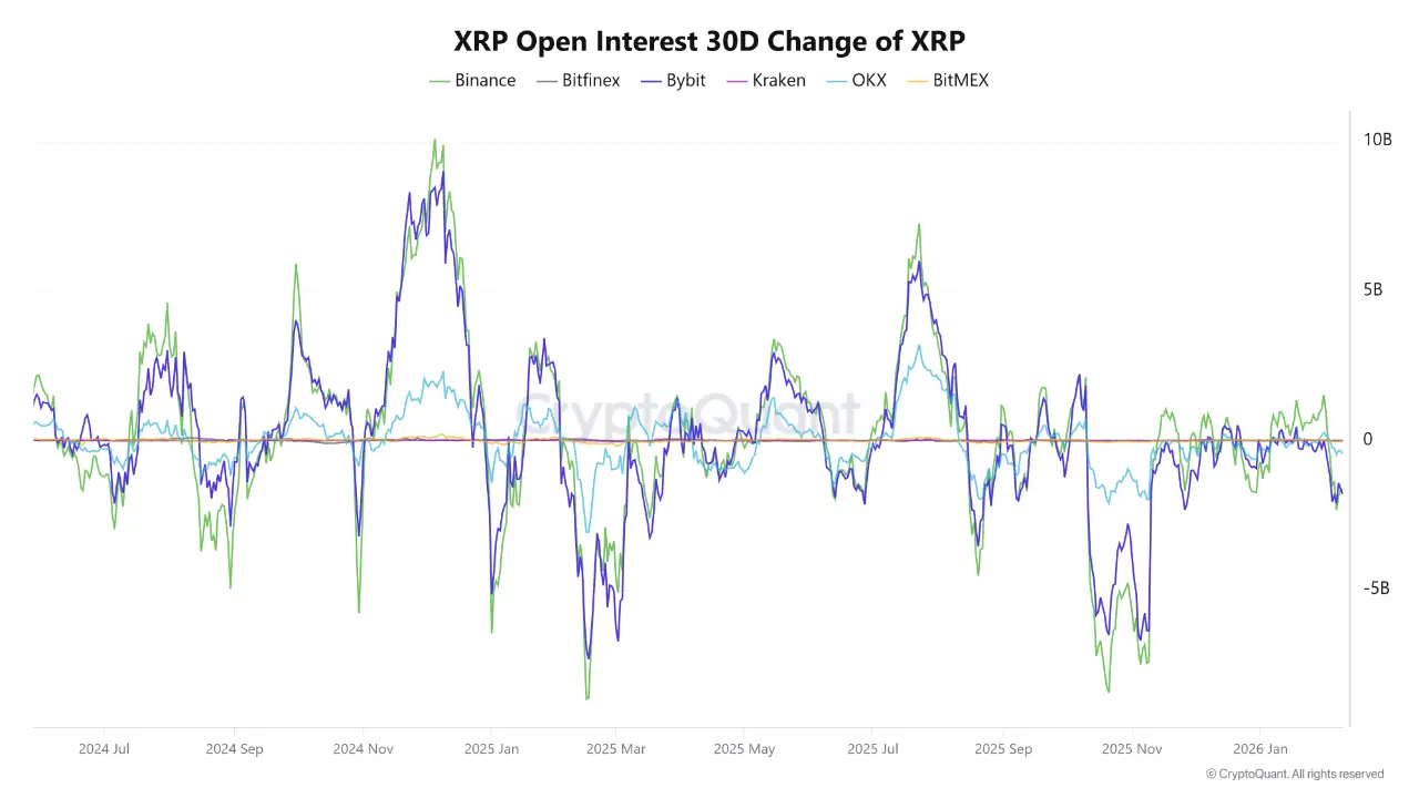 XRP Open Interest 30D Change | Source: CryptoQuant