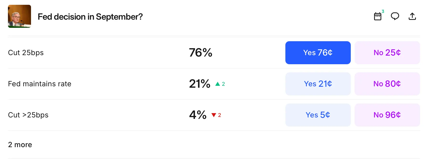 إيمان خفض سعر الفائدة يتزعزع مع ظهور القلق من التضخم