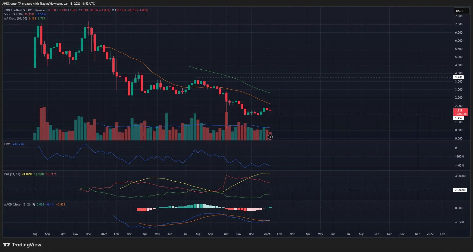 Áp lực chốt lời có thể kìm hãm đà tăng của TON như thế nào?