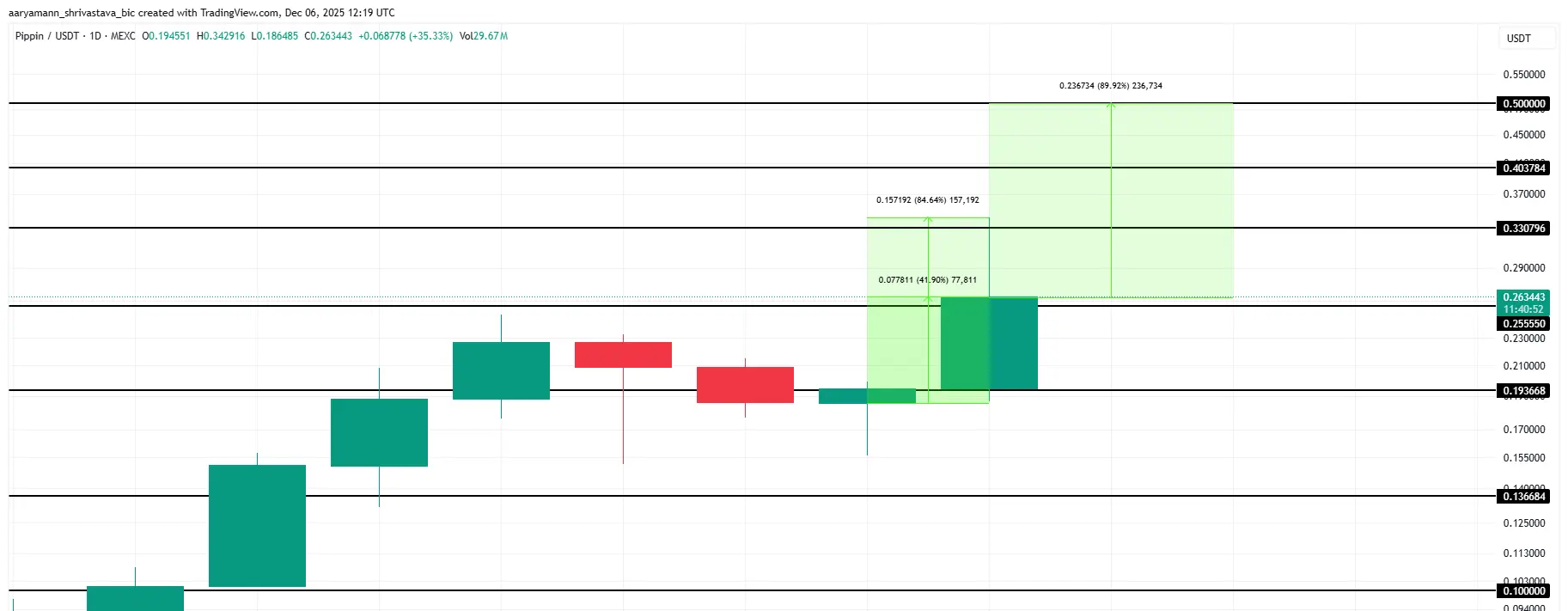 PIPPIN Price Analysis
