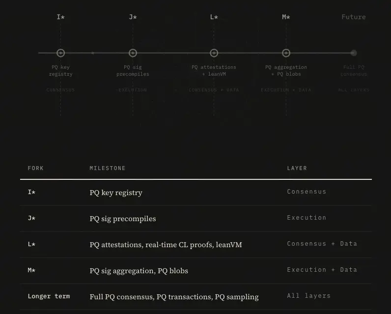 Roteiro de atualização em três camadas do Ethereum