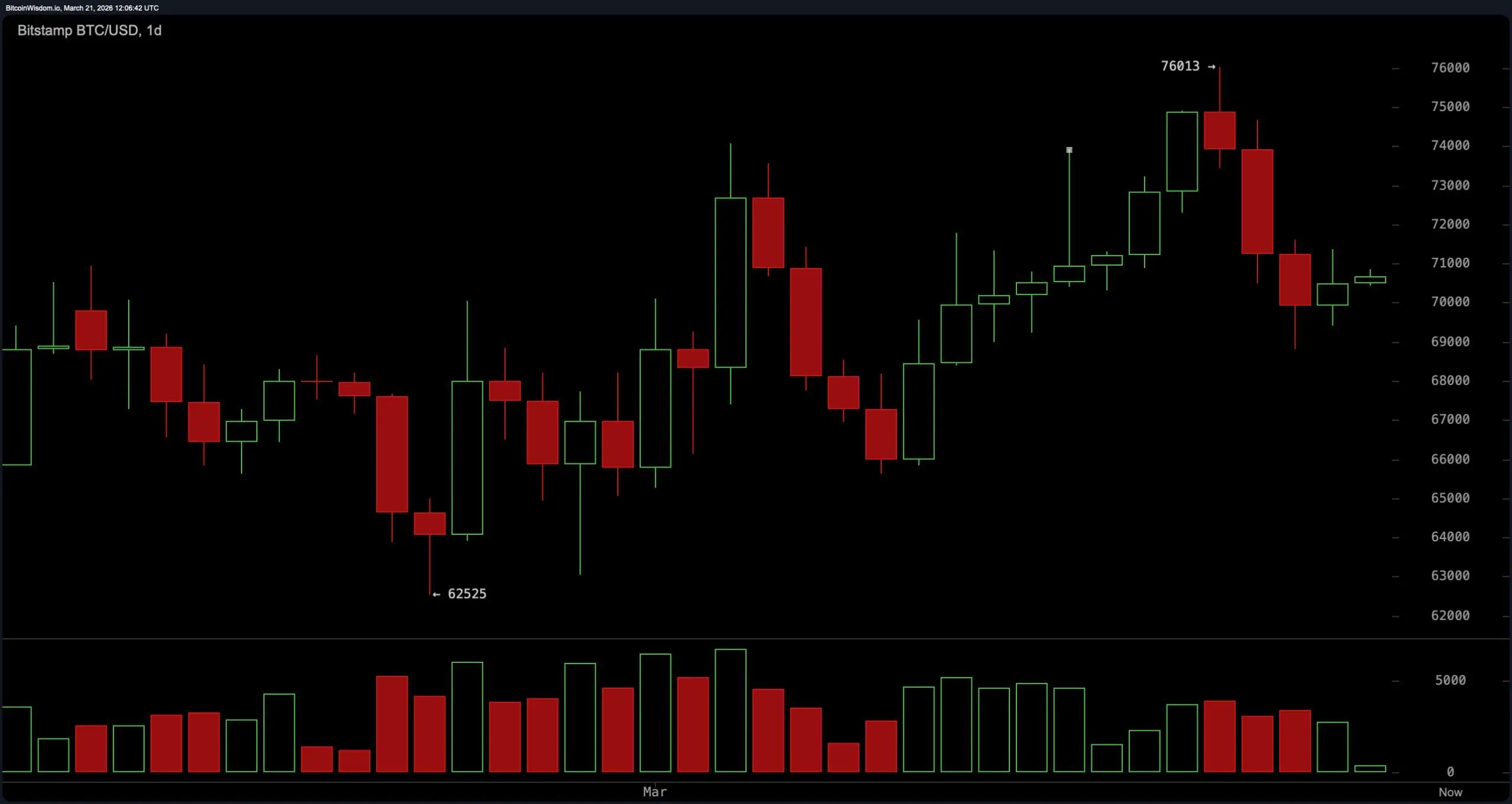 Bitcoin Market Update: BTC Stuck in Tight Range as Volatility Drops and Breakout Looms