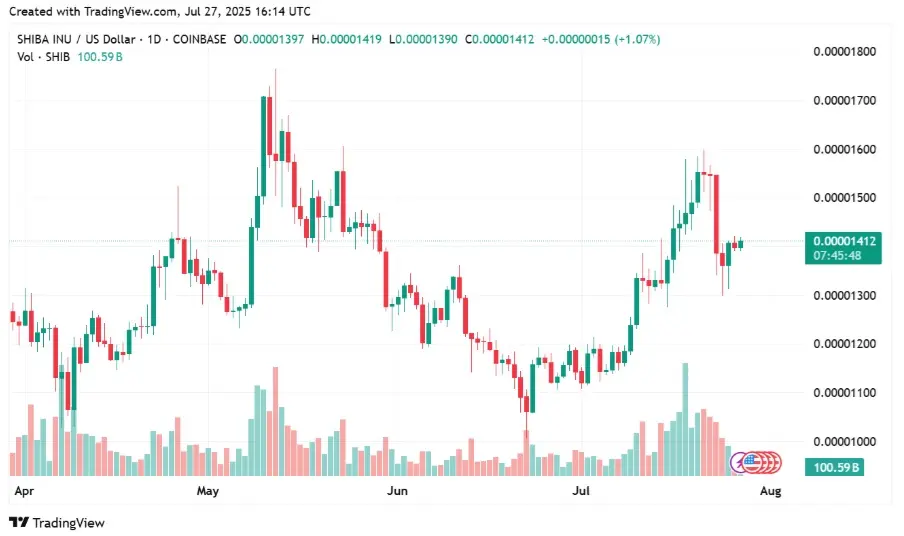 Shiba Inu Menyentuh Dukungan Penting: Apakah WHALE Mengakumulasi atau Beralih ke Token Trending Lain?