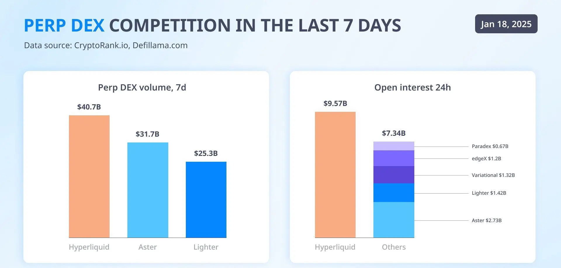 Top Perp DEX's Weekly Trading Volumes