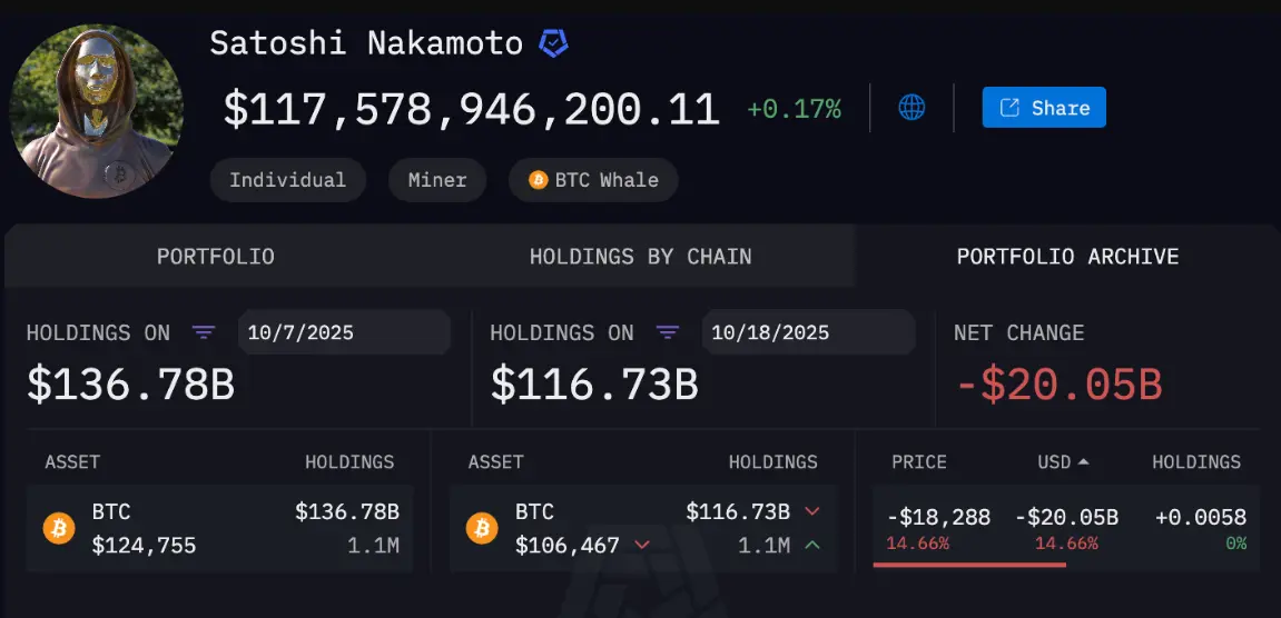 Le portefeuille Bitcoin de Satoshi Nakamoto a diminué de plus de 20 milliards de dollars dans le contexte dun effondrement du marché