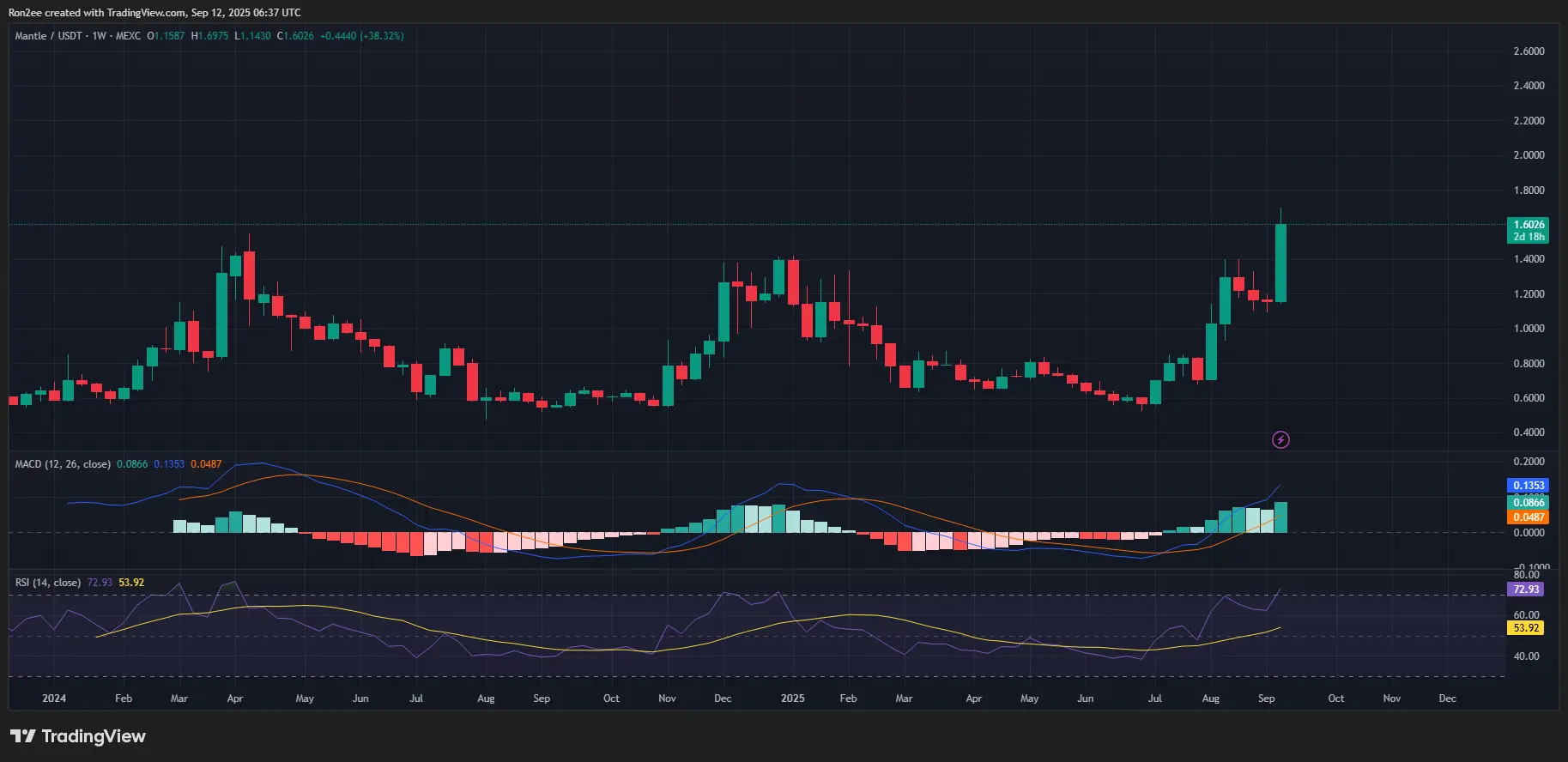 Mantle (MNT) の価格が $1.68 で史上最高値を記録、ラリーは続くのか？ - 2