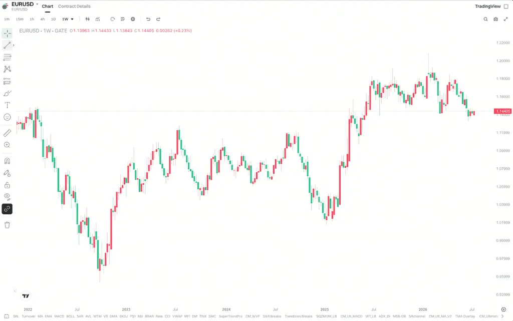 How Can Users Track EUR/USD and Forex Markets Through Gate TradFi?