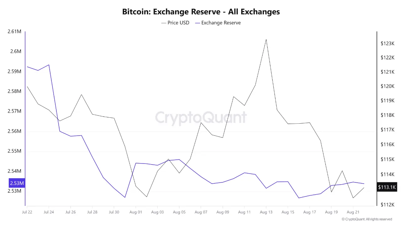 Reserva de câmbio Ethereum | Fonte: CryptoQuant