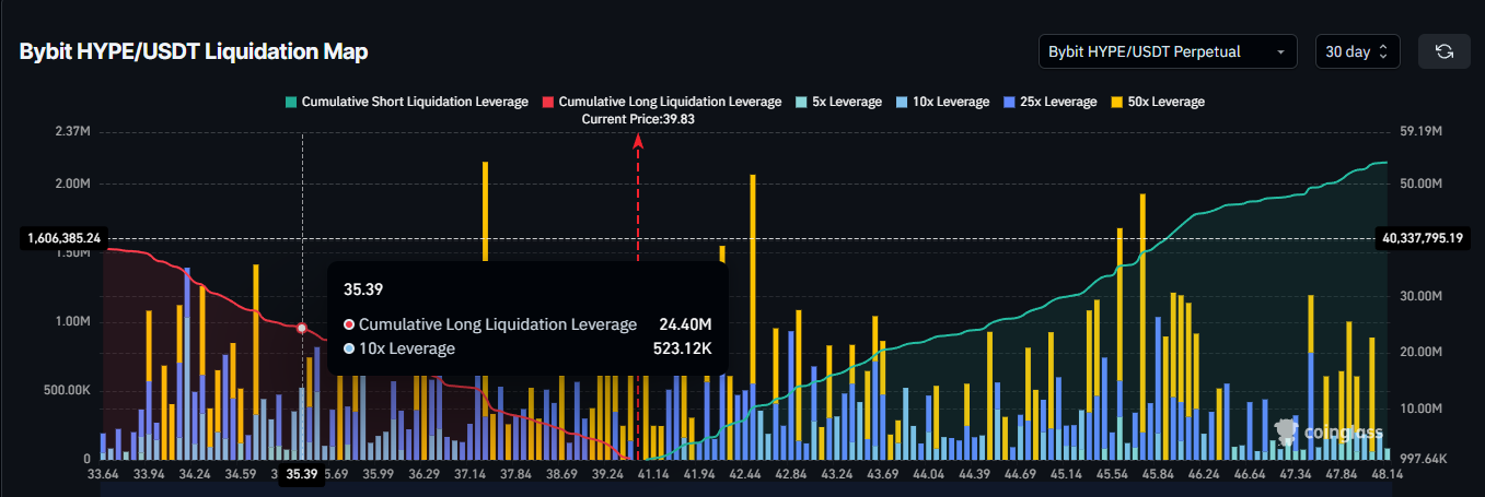 24 million dollars long HYPE order may be liquidated as market sentiment continues to weaken