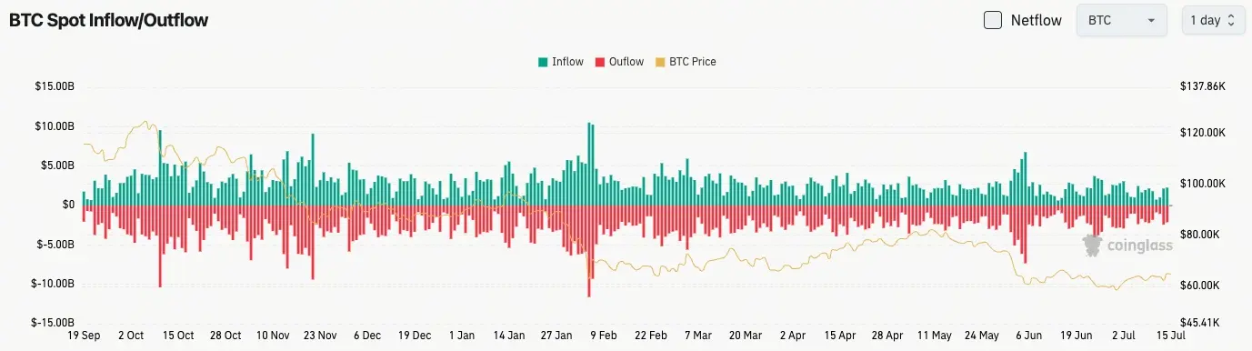 比特幣現貨流量