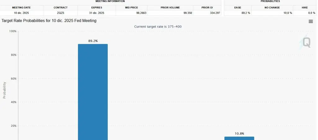 Gráficas de velas azules que representan las probabilidades de un recorte de tasas de interés.