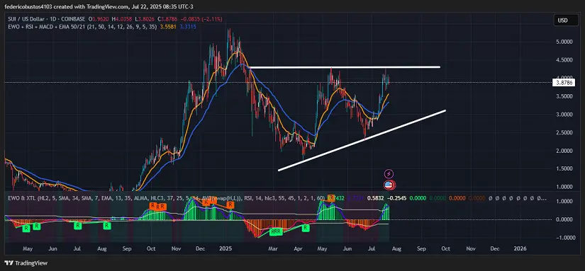 Chart 1: SUI