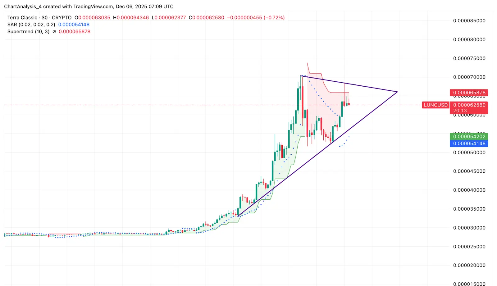 LUNC Short-Term Price Dynamics