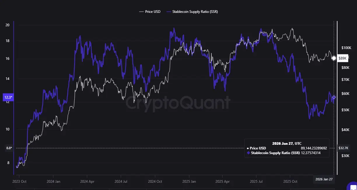 Stablecoin Supply Ratio | Source: CryptoQuant