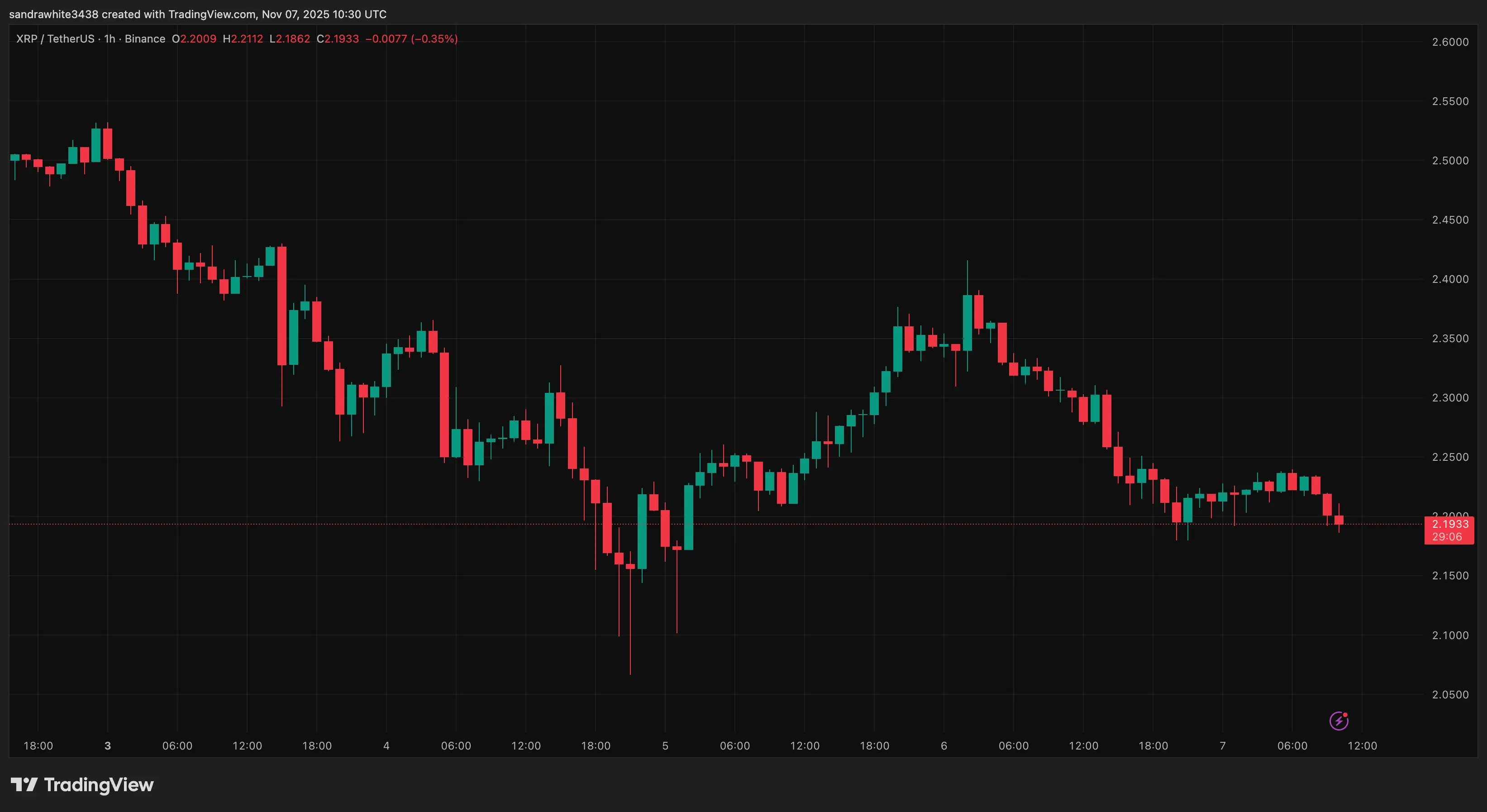 Tradingview.com上的XRP價格圖表