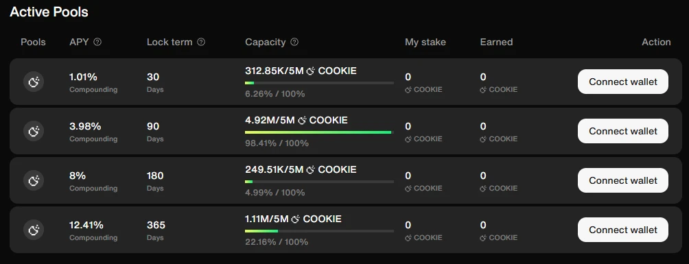 Giải thích chế độ khuyến khích mới: Phần thưởng Cookie Snaps lên đến 20% trực tiếp đến người giữ COOKIE