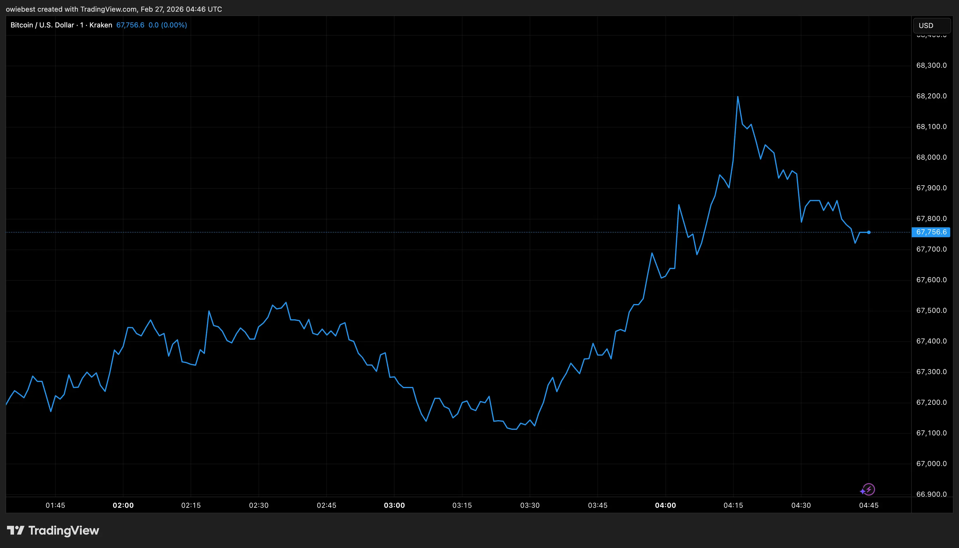 Bitcoin price chart from Tradingview.com