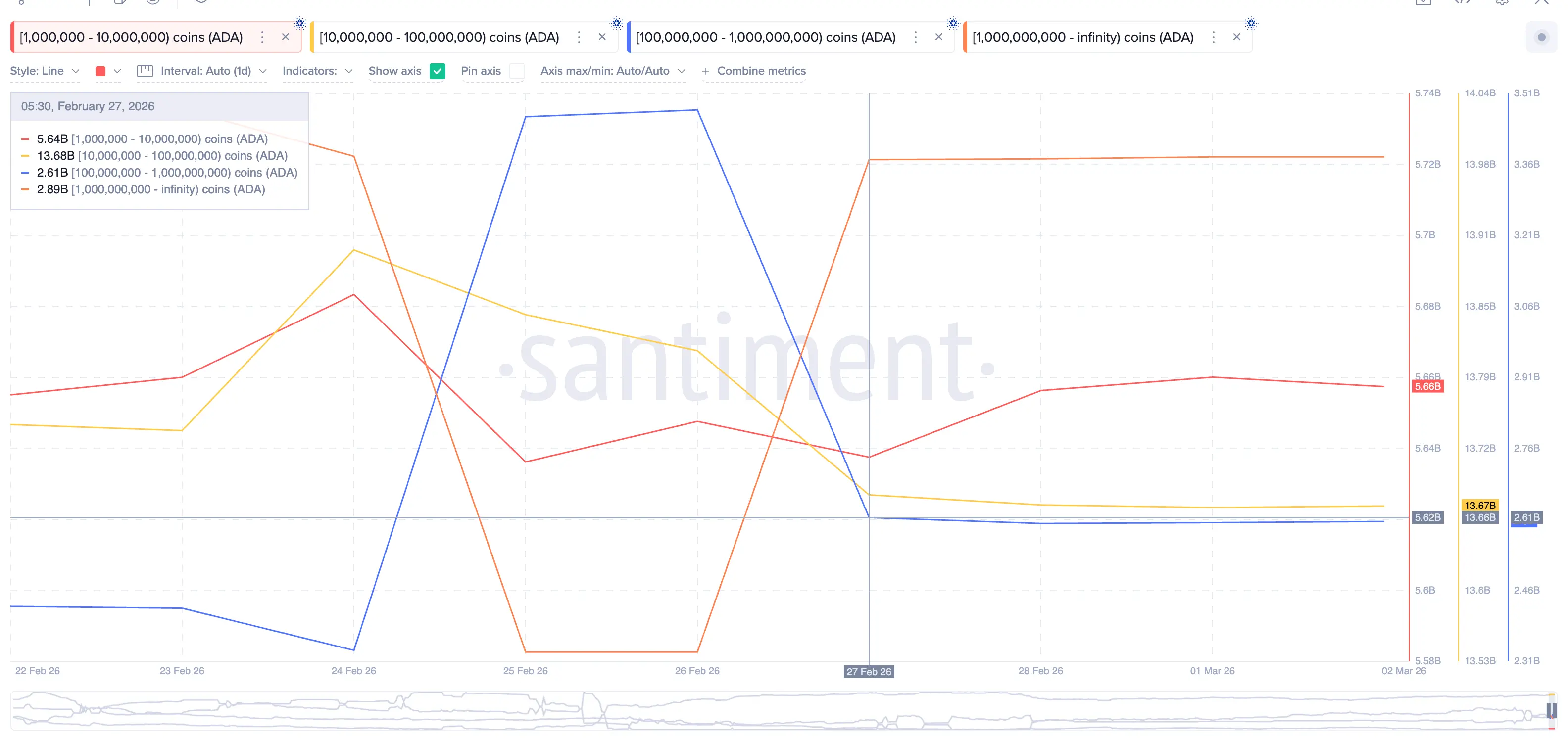 Sự phân kỳ tăng giá của Cardano đã thất bại