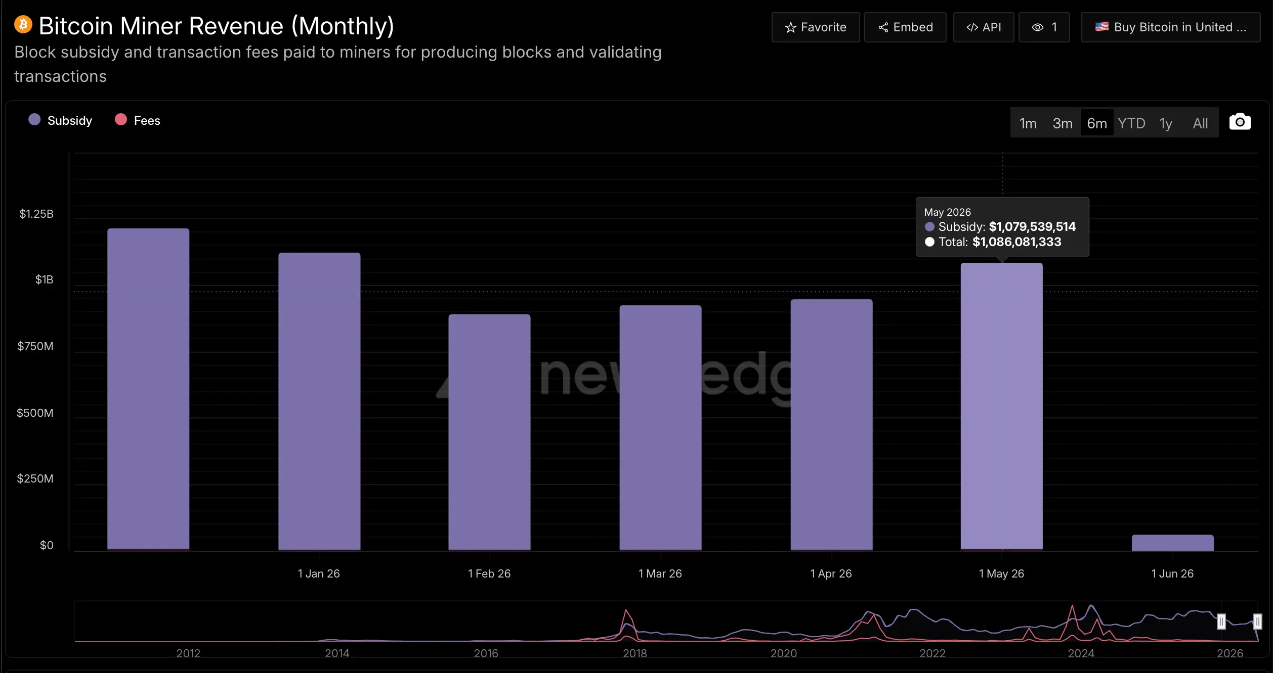 Monthly bitcoin mining revenue chart from newhedge.io.