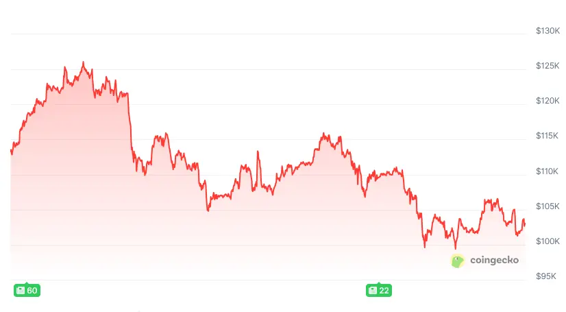 Bitcoin's change in price