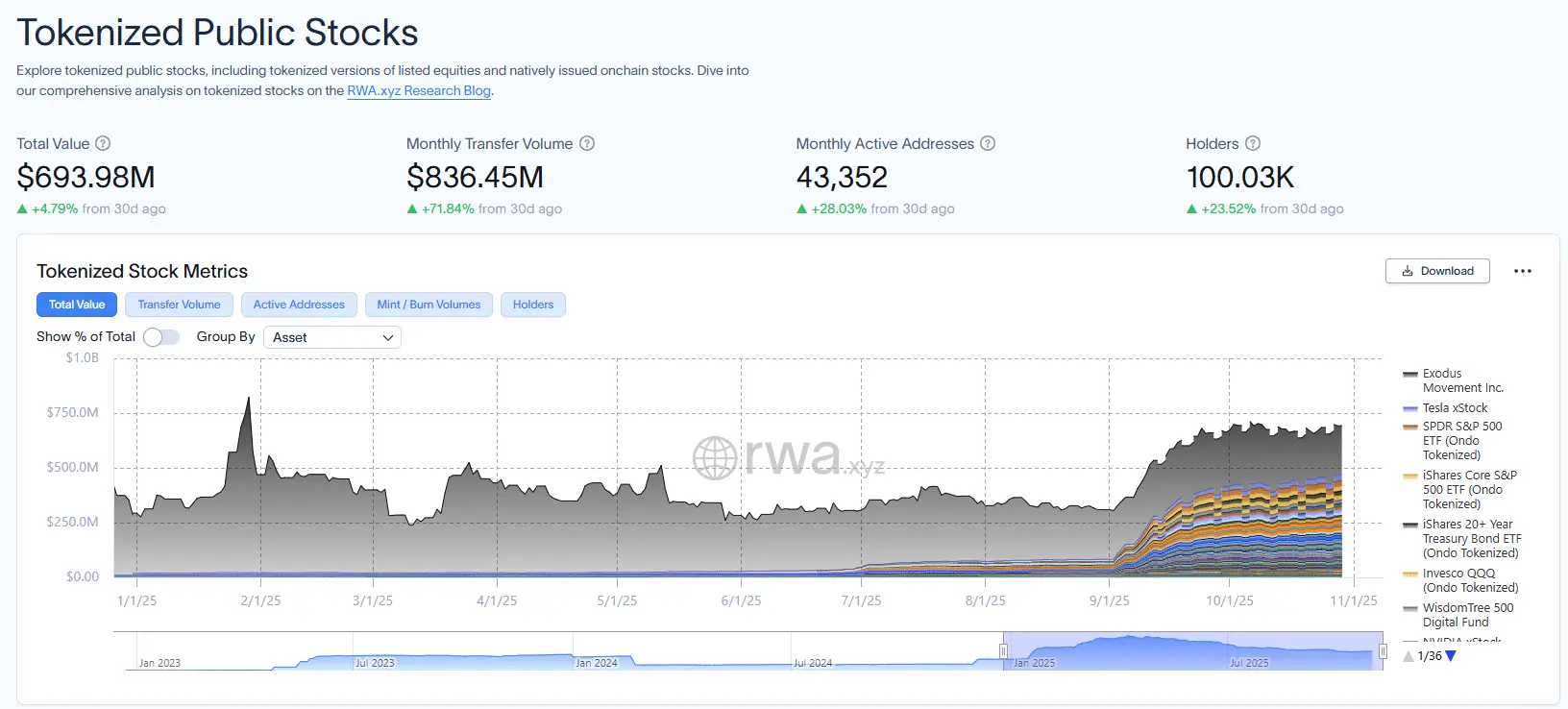 Dữ liệu Cổ phiếu Công khai Được mã hóa | RWA.xyz