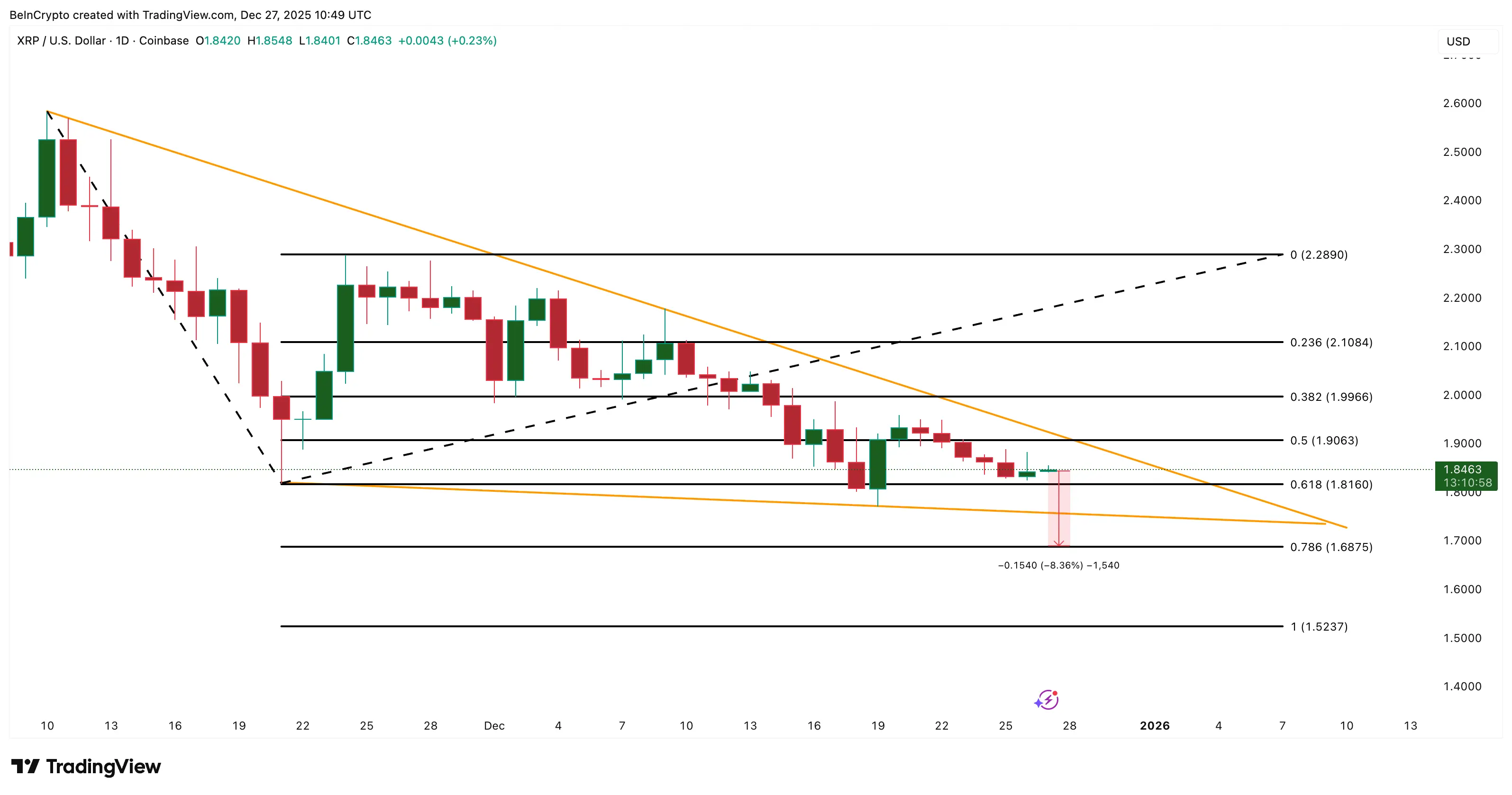 Liệu XRP có nguy cơ sụp đổ trước khi năm 2026 bắt đầu?