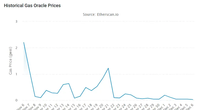 Ethereum's Average Gas Fees in The Last 30 Days.