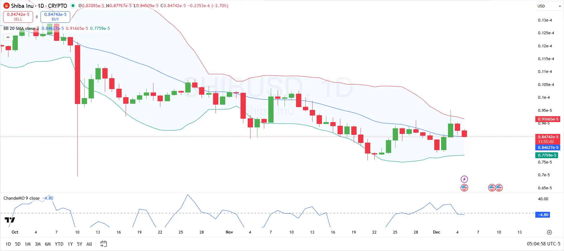 Shiba Inu Price Chart