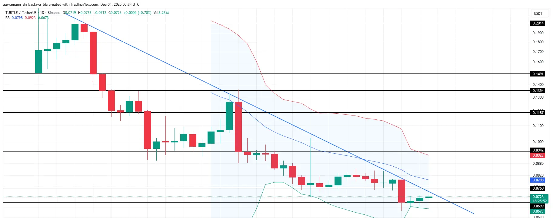 TURTLE Price Analysis.