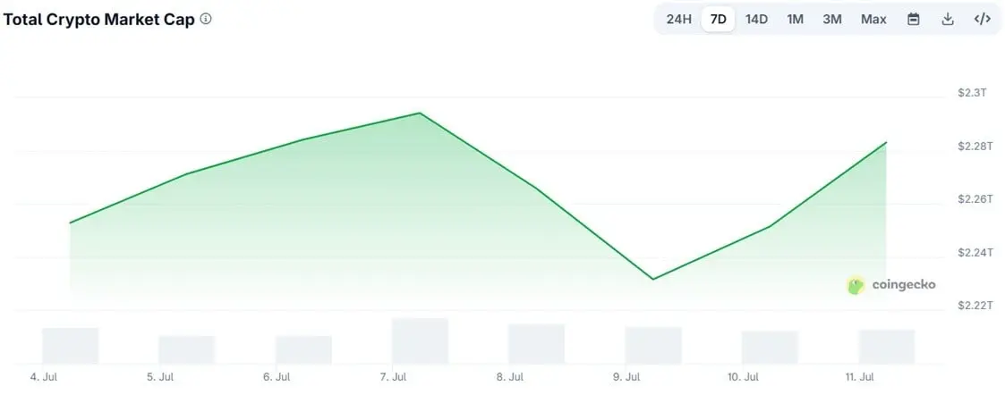 Total market cap of the crypto industry over the past week.